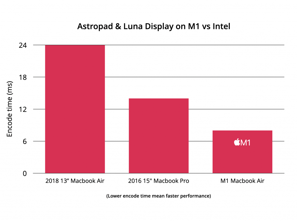 Native Support for Apple Silicon: Better Performance and Improved