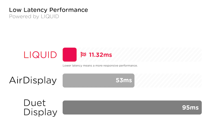Latency Comparison: LIQUID vs. Duet Display vs. Air Display - Astropad