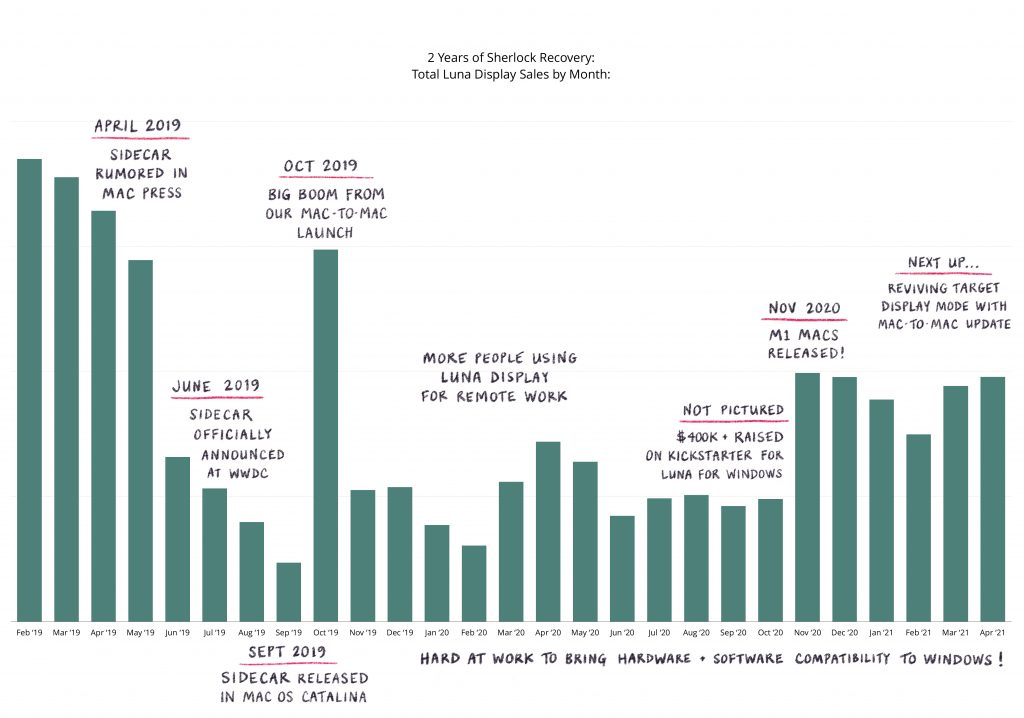 A graph showing Astropad's journey