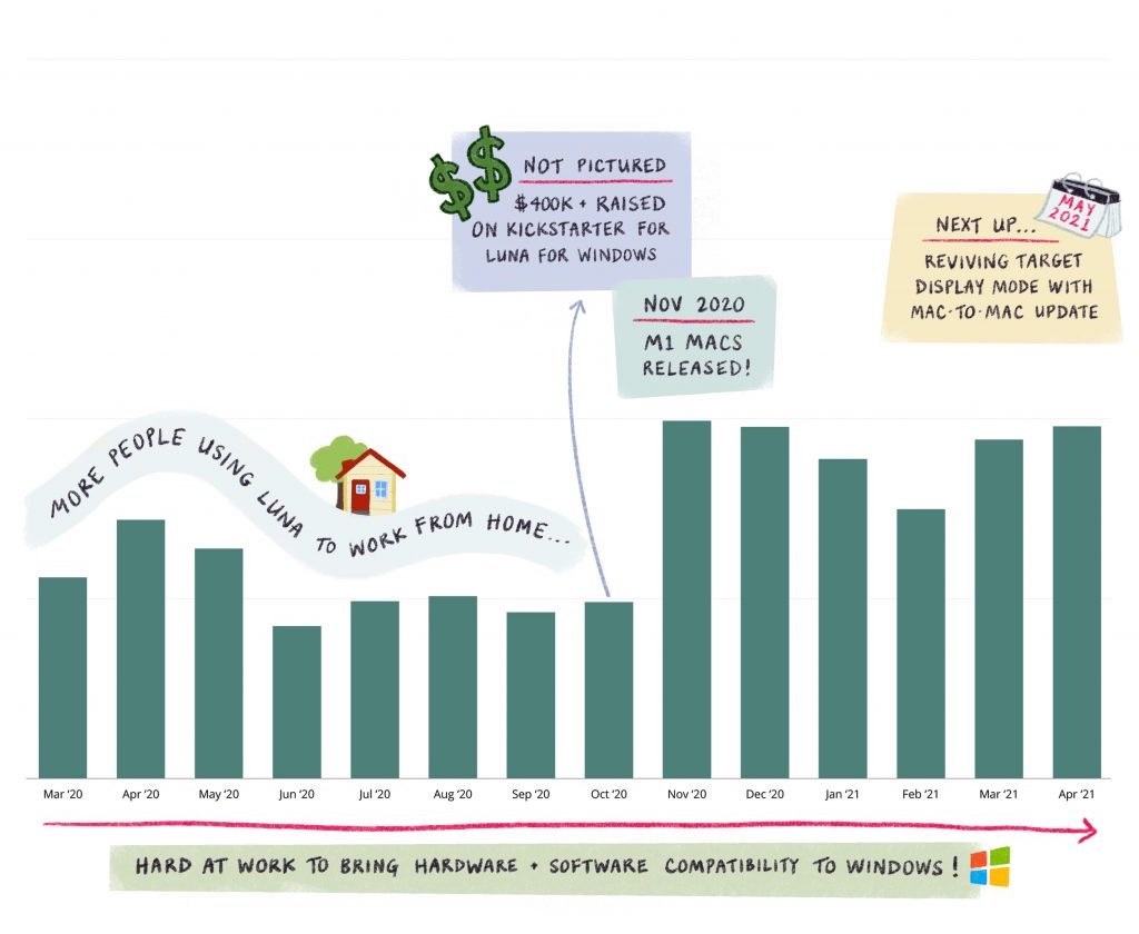 A graph showing Astropad's journey