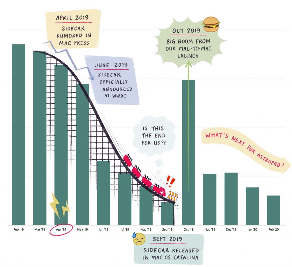 A graph showing Astropad's journey