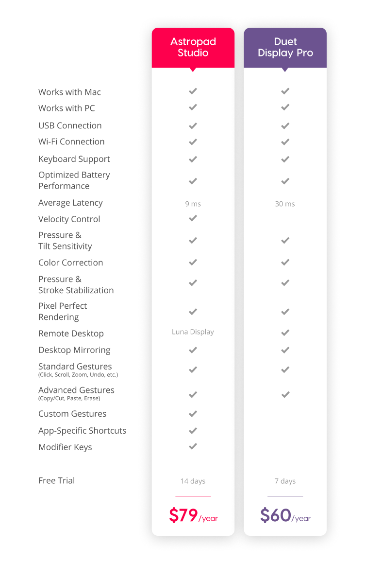 Astropad Studio vs Duet Display