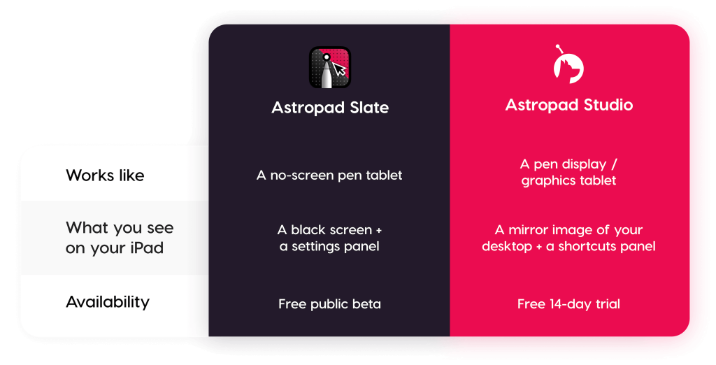 Turn your iPad into a simple drawing pad for Mac with Astropad Slate