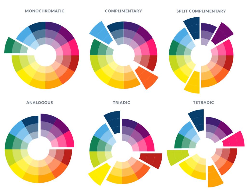 the 6 different color schemes listed and shown with color wheels. Including monochromatic, complimentary, split complimentary, analogous, triadic, and tetradic.